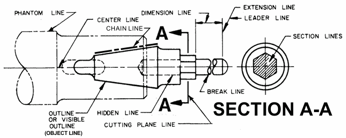 Line Conventions